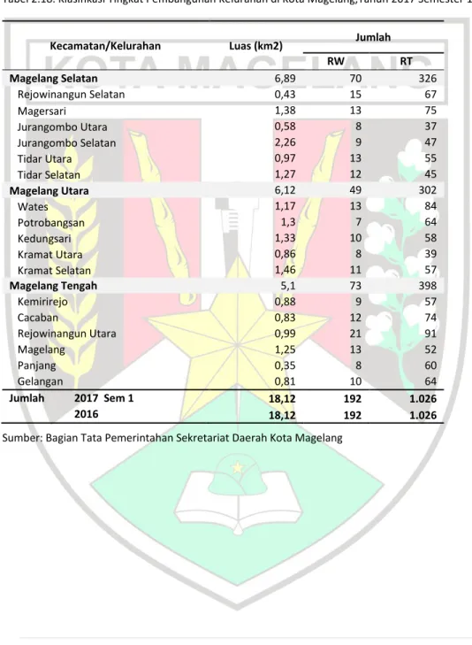 Tabel 2.18. Klasifikasi Tingkat Pembangunan Kelurahan di Kota Magelang,Tahun 2017 Semester 1 
