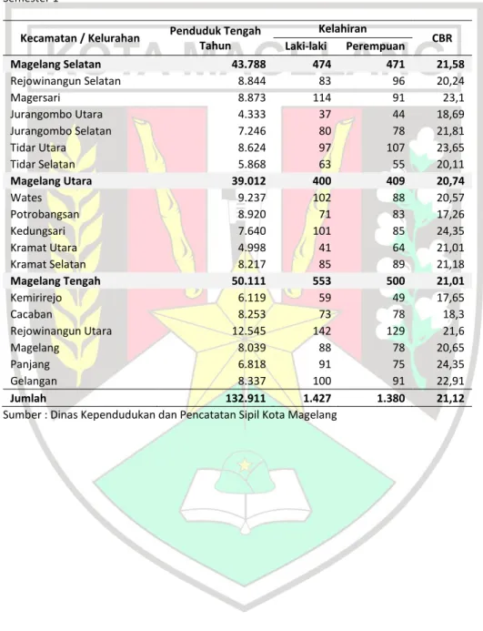 Tabel 3.13. Angka Kelahiran Kasar Kota Magelang Menurut Penduduk Tengah Tahun 2017  Semester 1 