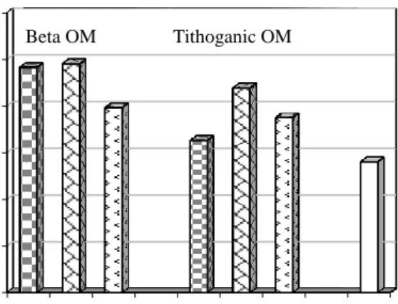 Figure 3.  Influence  of  fertilizer  type  on  protein content of soybean seed 