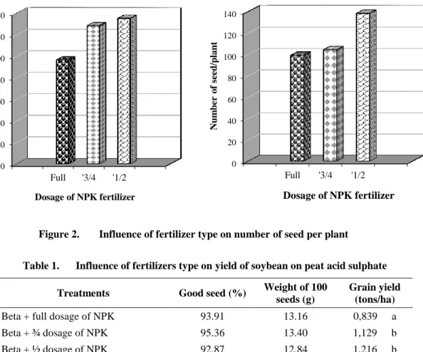 Figure 2.  Influence of fertilizer type on number of seed per plant 