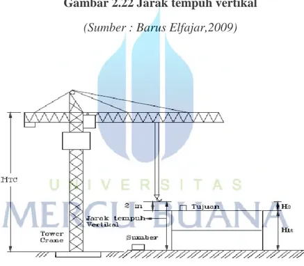 Gambar 2.23 Jarak tempuh vertikal untuk pengangkatan matrial  (Sumber : Barus Elfajar,2009) 