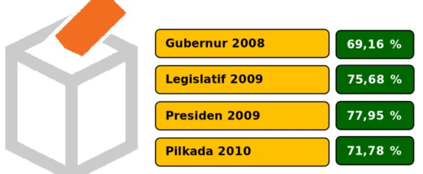 Tabel 2.18.     Jumlah Pemilih Pada Pemilu 2008 – 2010  Number of Voters of the Election