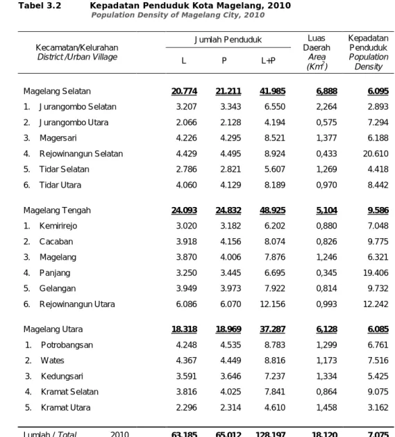 Tabel 3.2          Kepadatan Penduduk Kota Magelang, 2010                               Population Density of Magelang City, 2010 