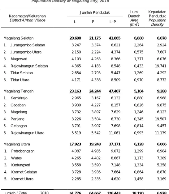 Tabel 3.3    Banyaknya Rumah Tangga &amp; Rata-Rata Anggota RT, 2010         Number of Households and Average of Household Member, 2010