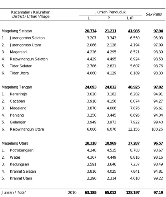 Tabel 3.4.1.    Banyaknya Penduduk dan Rasio Jenis Kelamin, 2010                             Number of Population and Sex Ratio, 2010  