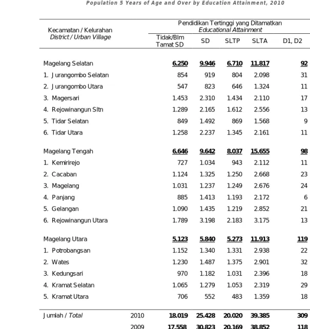 Tabel 3.10.1.    OMGR Menurut Penduduk Pertengahan Tahun 2010                               OMGR by Population Middle Year, 2010 