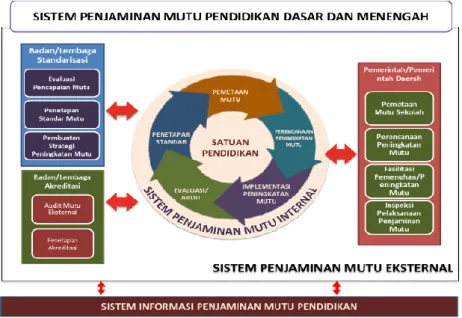 Gambar 1. Sistem penjaminan mutu pendidikan dasar dan menengah 