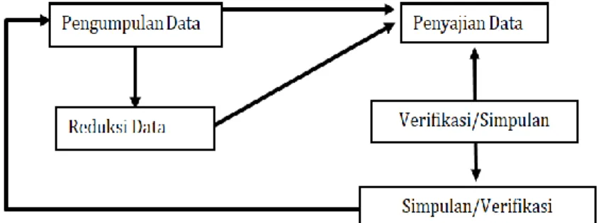 Gambar 4. Skema teknik analisis data penelitian  