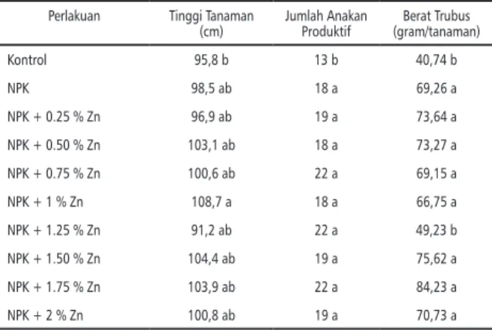 Tabel 2. Pengaruh Dosis Pemupukan NPK+ Zn terha- terha-dap Pertumbuhan Padi