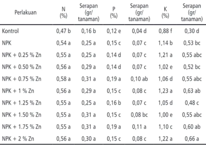 Tabel 4. Pengaruh Dosis Pemupukan NPK +Zn terha- terha-dap Kadar dan Serapan N, P, K pada Trubus