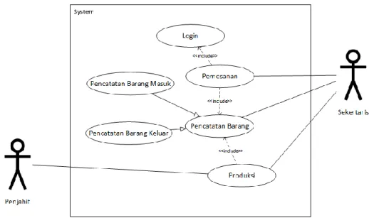 Gambar 4. 2 : Use Case Diagram Sistem yang Diusulkan  C.  Implementasi Perangkat Lunak 