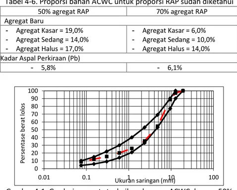 Tabel 4-6. Proporsi bahan ACWC untuk proporsi RAP sudah diketahui 