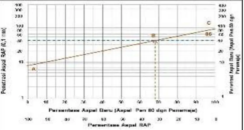 Gambar 4-3. Proporsi aspal baru untuk target penetrasi aspal gabungan  dengan 40 dmm setelah TFOT untuk penggunaan  agregat RAP 