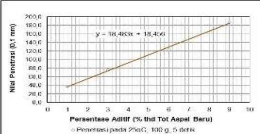 Gambar 4-5. Nilai penetrasi aspal baru setelah TFOT pengaruh  penambahan peremaja 
