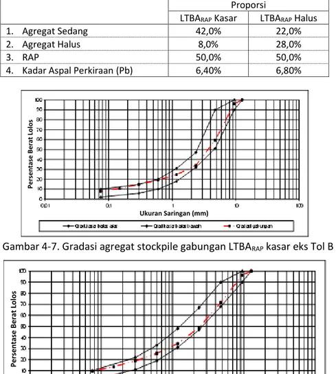 Tabel 4-7. Proporsi bahan agregat stockpile dan RAP Cipularang  Proporsi 