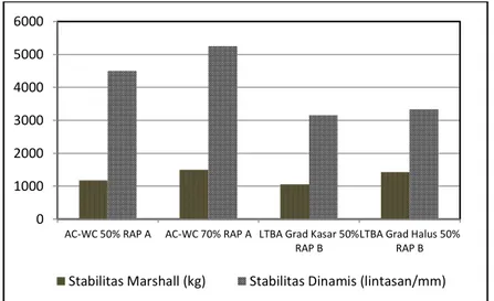 Gambar 4-9. Stabilitas Marshall dan ketahanan deformasi campuran  ACWC dan LTBA daur ulang  