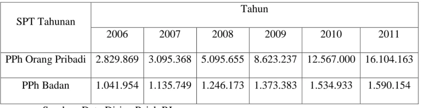 Tabel 1.1 Wajib Pajak Terdaftar SPT Dari Tahun 2006-2011 