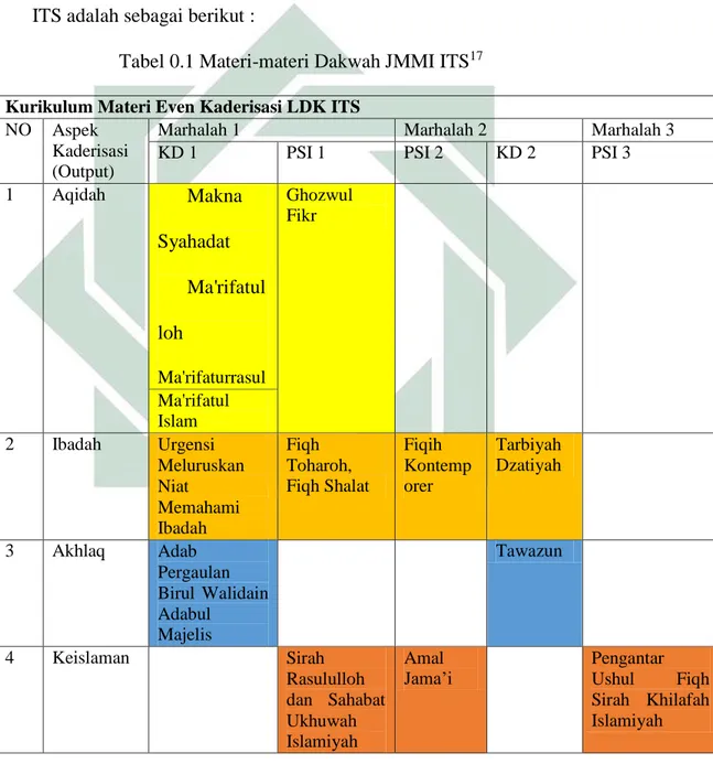 Tabel 0.1 Materi-materi Dakwah JMMI ITS 17 Kurikulum Materi Even Kaderisasi LDK ITS 