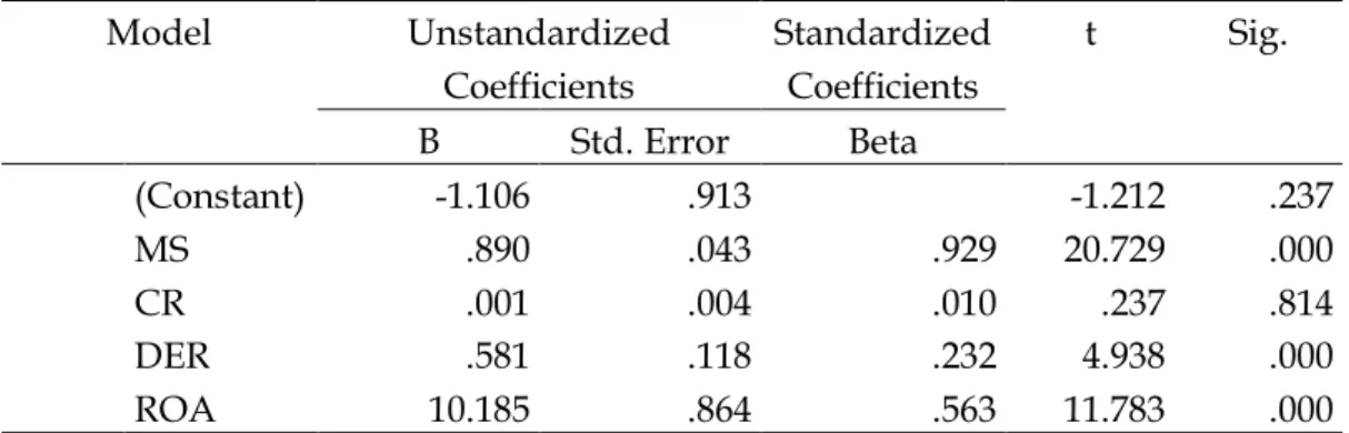 Tabel 1  Coefficients  Model  Unstandardized  Coefficients  Standardized Coefficients  t  Sig