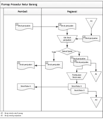 Gambar 3. 2 FlowMap Retur Barang 