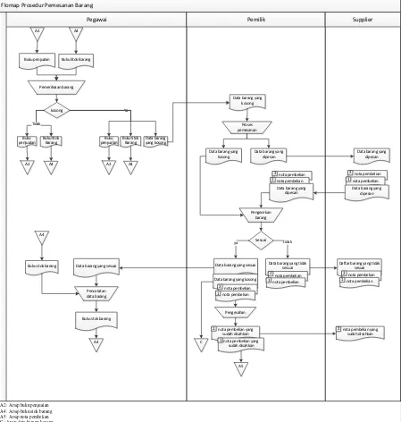 Gambar 3. 3 FlowMap Pemesanan Barang 