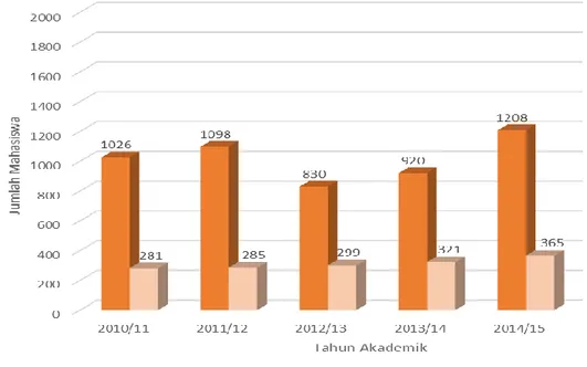 Gambar  5  berikut  ini  memperlihatkan  perkembangan  jumlah  pendaftar  dan  jumlah  mahasiswa yang dinyatakan diterima dari tahun 2010 sampai dengan tahun 2015