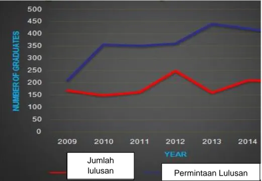 Gambar 6  Posisi Tawar dan Peluang Kerja Lulusan Politeknik STTT Bandung  Tahun 2009 – 2014 