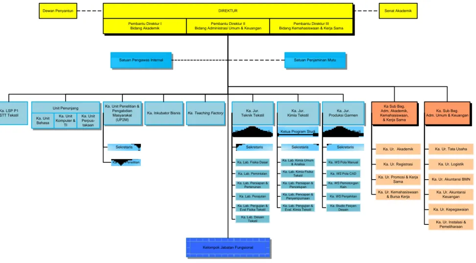 Gambar 1  Struktur Organisasi Politeknik STTT Bandung 