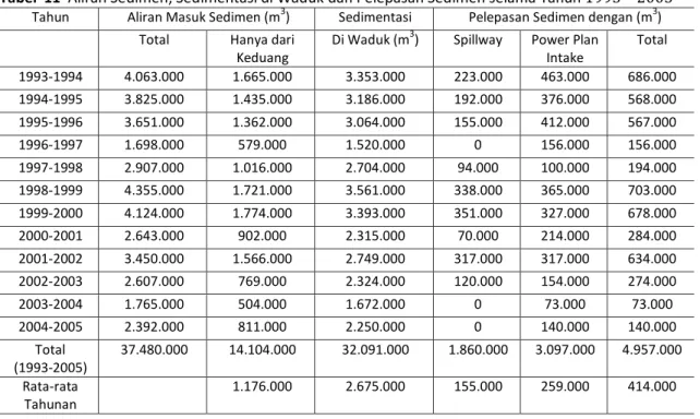 Tabel  11  Aliran Sedimen, Sedimentasi di Waduk dan Pelepasan Sedimen selama Tahun 1993 – 2005 