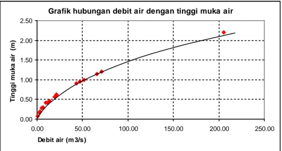 Gambar 1. adalah lengkung debit air di kali  Bodiran,  dari hasil pengukuran, curah hujan yang  berbeda mengakibatkan tinggi muka air di sungai  berbeda dan debit aliran yang berbeda, dari data  pengukuran debit air ini disusun supaya untuk  mempermudah  a