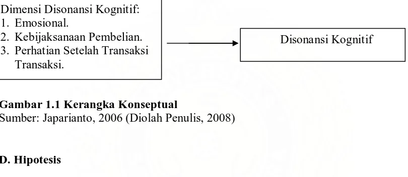 Gambar 1.1 Kerangka Konseptual Sumber: Japarianto, 2006 (Diolah Penulis, 2008) 