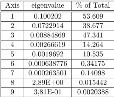 Tabel di atas memperlihatkan bahwa ni- ni-lai proporsi inersia dimensi (axis)  perta-ma adalah 53.609 % dan dimensi (axis)  ke-dua 38.677 %
