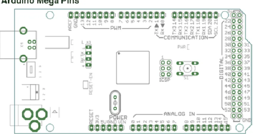 Gambar 3. Konfigurasi Pin Arduino Mega 