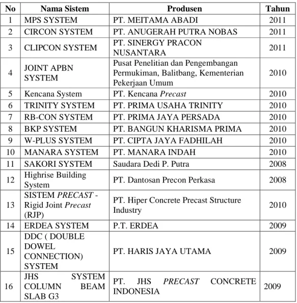 Tabel 2.1 Jenis Pracetak di Indonesia 