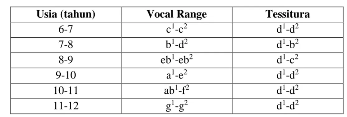 Tabel karakter vocal pada anak sesuai rentan usia 