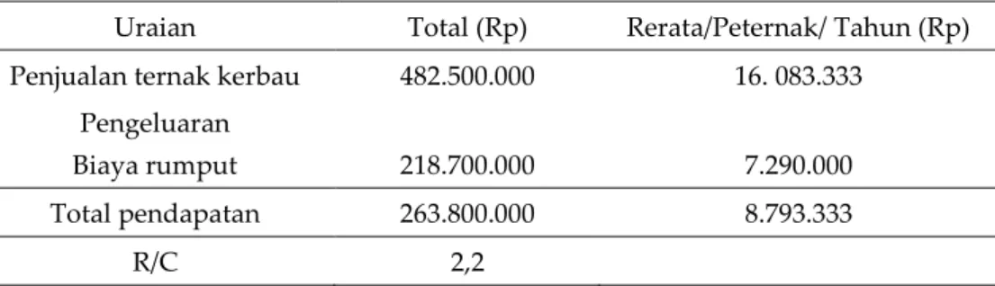 Tabel 6. Analisis pendapatan usaha ternak kerbau Kabupaten Humbang Hasundutan  Uraian  Total (Rp)  Rerata/Peternak/ Tahun (Rp)  Penjualan ternak kerbau  482.500.000  16