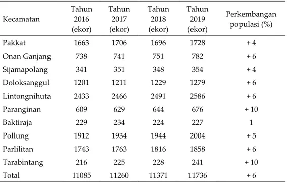 Tabel 1. Perkembangan poulasi kerbau di Kabupaten Humbang Hasundutan   Kecamatan  Tahun 2016  (ekor)  Tahun 2017 (ekor)  Tahun 2018 (ekor)  Tahun 2019 (ekor)  Perkembangan populasi (%)  Pakkat  1663  1706  1696  1728  + 4  Onan Ganjang  738  741  751  782 