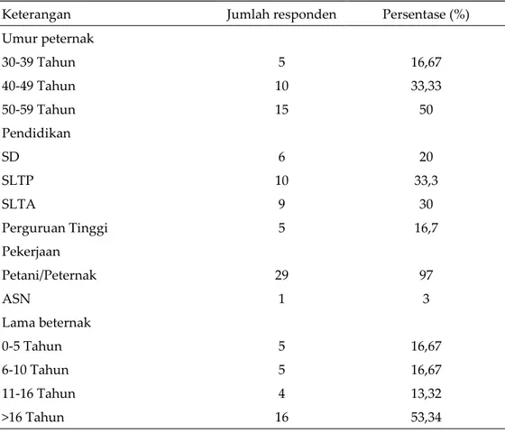 Tabel 2. Karakteristik peternak kerbau di Kabupaten Humbang Hasundutan 