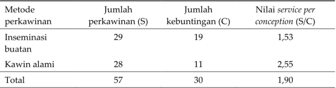 Tabel 3. S/C Usaha peternakan kerbau rakyat Kabupaten Humbang Hasundutan  Metode  perkawinan  Jumlah  perkawinan (S)  Jumlah  kebuntingan (C) 