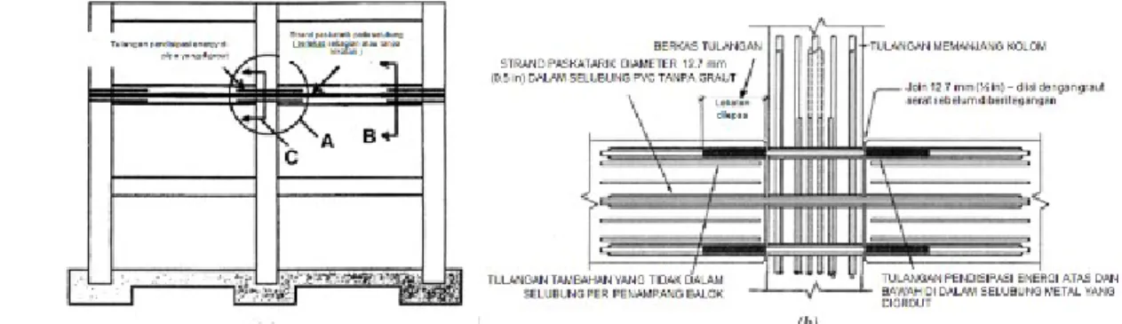 Gambar 1 Tipikal rangka pemikul momen khusus beton pracetak pascatarik tanpa     lekatan[6] 
