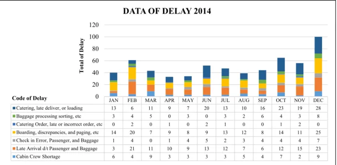 Grafik 1.2 Data of Delay 2014 