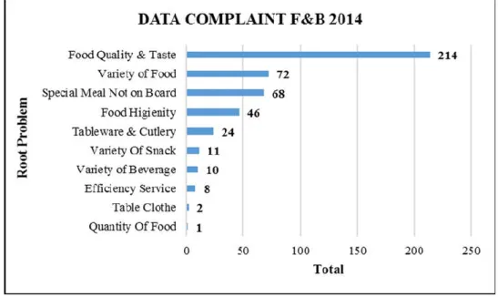 Grafik 1.4 Data Complaint F&amp;B 2014 
