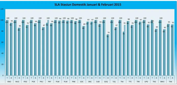 Grafik 1.6 Grafik SLA Stasiun Domestik Maret 2015