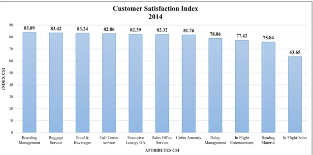 Grafik 1.7 Grafik Customer Satifaction Index (CSI) PT. Garuda Indonesia Tahun  2014 