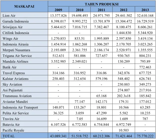 Tabel 1.1 Jumlah Penumpang Penerbangan di Indonesia 