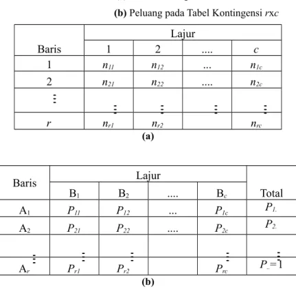 Tabel 2.1 (a) Tabel Kontingensi rxc