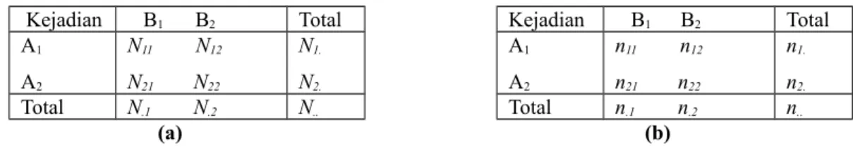 Tabel Kontingensi 2x2 untuk Populasi dan Sampel adalah sebagai berikut Tabel  2.3 (a)  Tabel Kontingensi  2x2 untuk Populasi 
