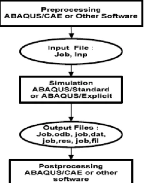 Gambar 3.7 Diagram alir proses running (ABAQUS Manual). 