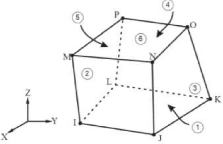 Gambar 3.9 Three dimensional solid element (ABAQUS manual)  2.  Model Baja Tulangan &amp; Plat Sambung 