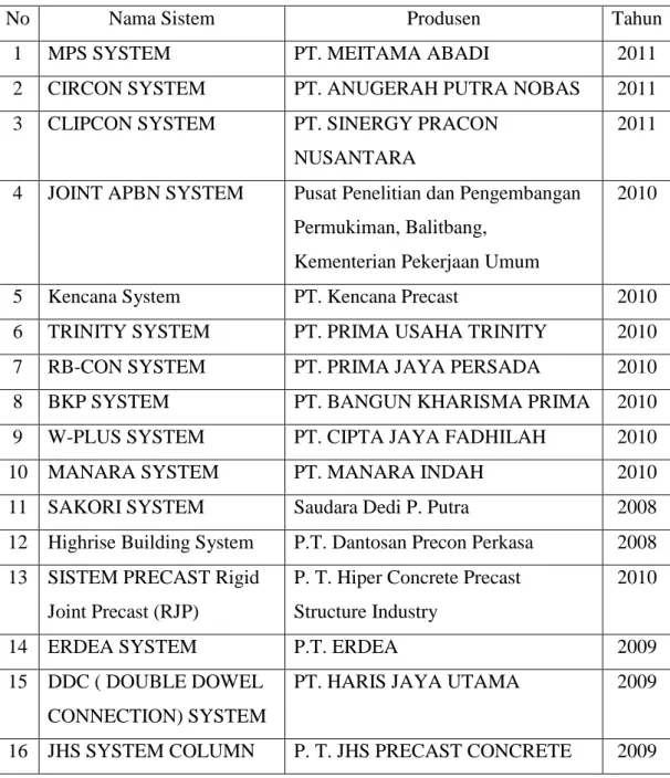Tabel 3.1 Beberapa Sistem Struktur Beton Pracetak Join Balok-Kolom yang Telah  Dikembangkan di Indonesia (Sumber: Puslitbang Permukiman, 2011) 